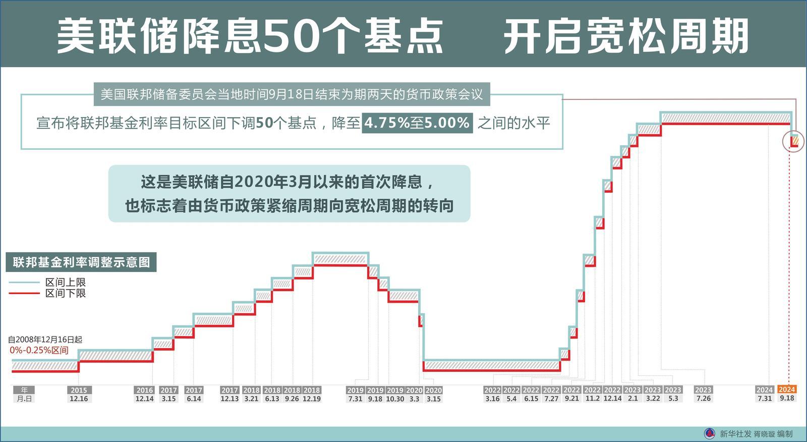 美联储降息预期对房产市场的影响分析