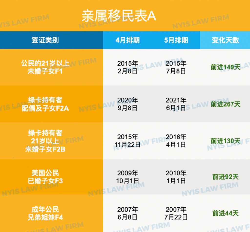 美国亲属移民最新排期及影响概述