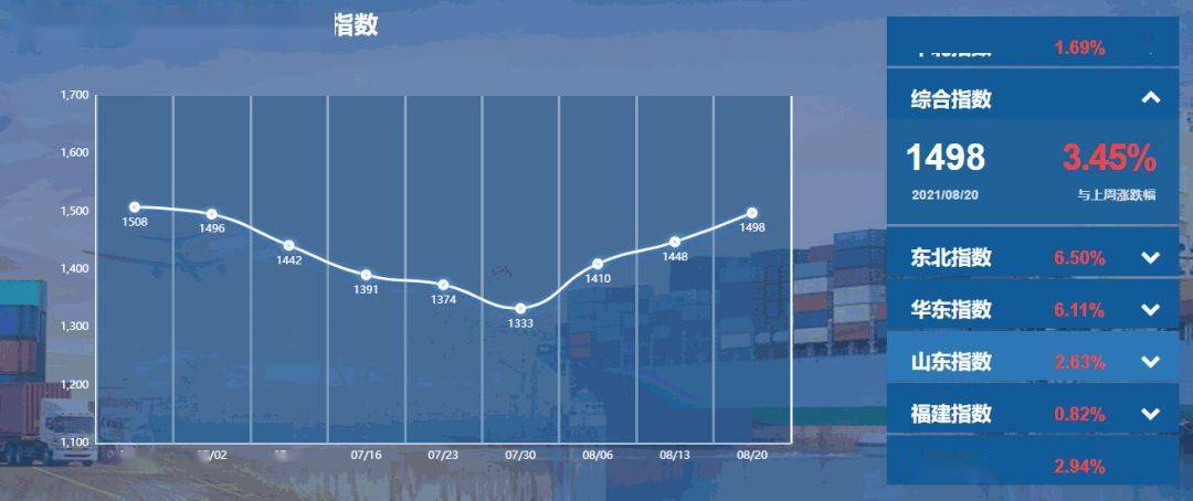 全球海运指数最新动态，揭示全球物流新趋势