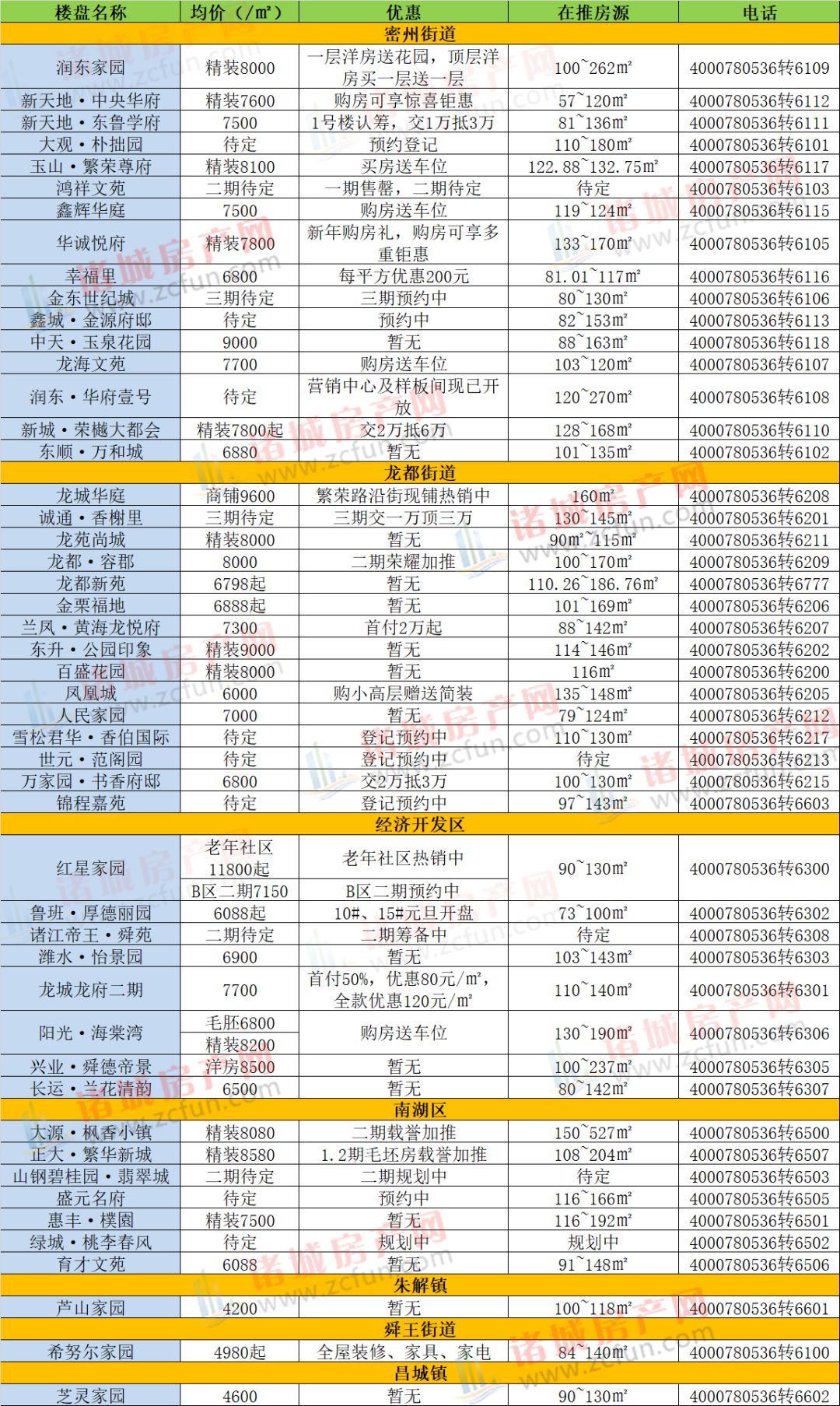 禹城最新楼价概览，市场走势分析与购房指南