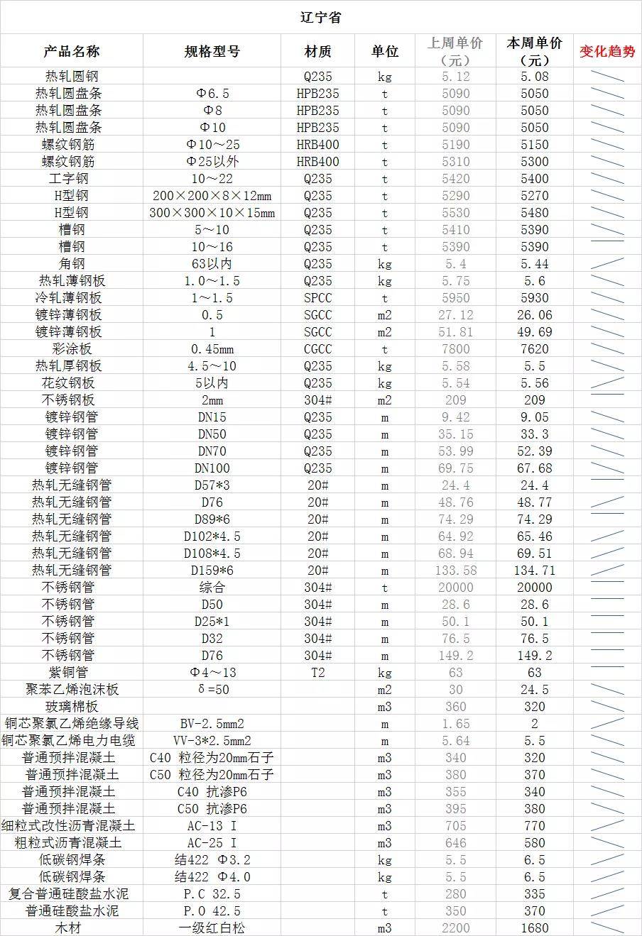 纲材最新价格及动态分析概述