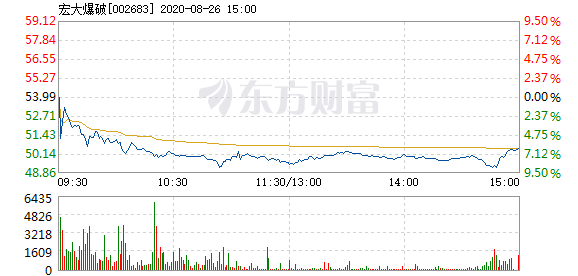 宏大爆破最新利好,宏大爆破最新利好，行业前景明朗，公司发展潜力巨大