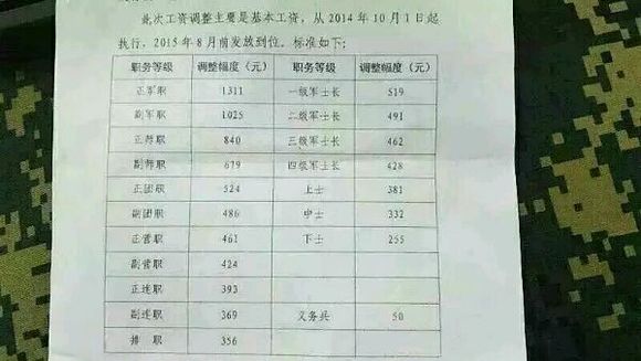 2025军人涨薪最新消息公布,稳固执行方案计划_曝光版16.313