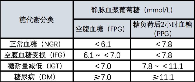 血糖正常值最新标准概述，最新血糖标准解析