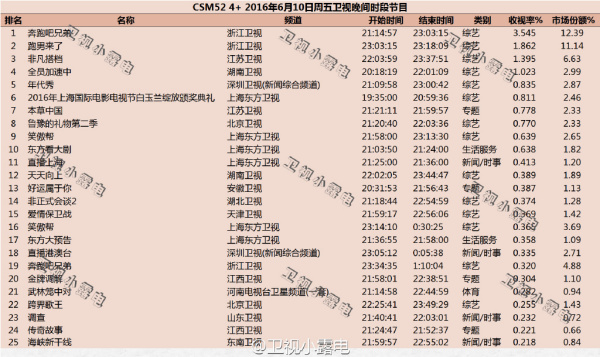探寻热门综艺节目魅力所在，跑男最新收视率排行榜解析
