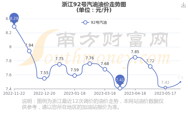 浙江92号汽油最新价格及动态分析