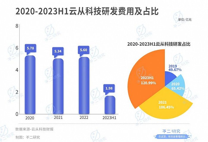 云科技最新现状概览