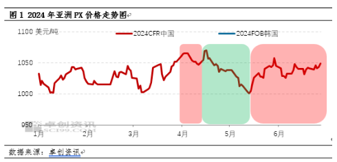 PX价格最新行情及分析简报