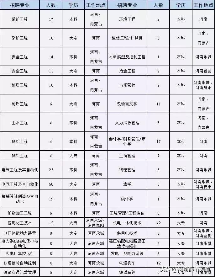永城市最新招聘信息概览