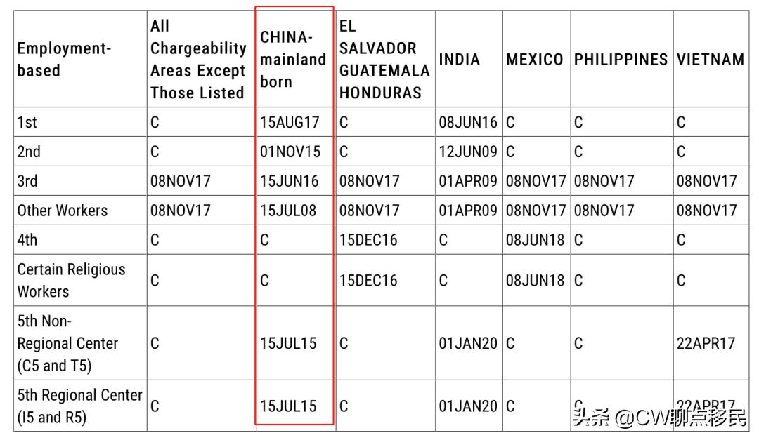 美国职业移民最新排期及影响分析