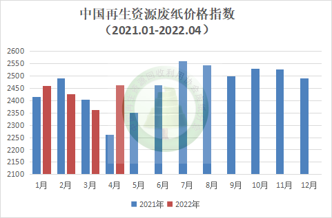 最新纸价格走势分析与预测