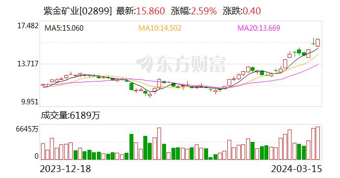 紫金矿业最新股价动态分析与实时行情概述
