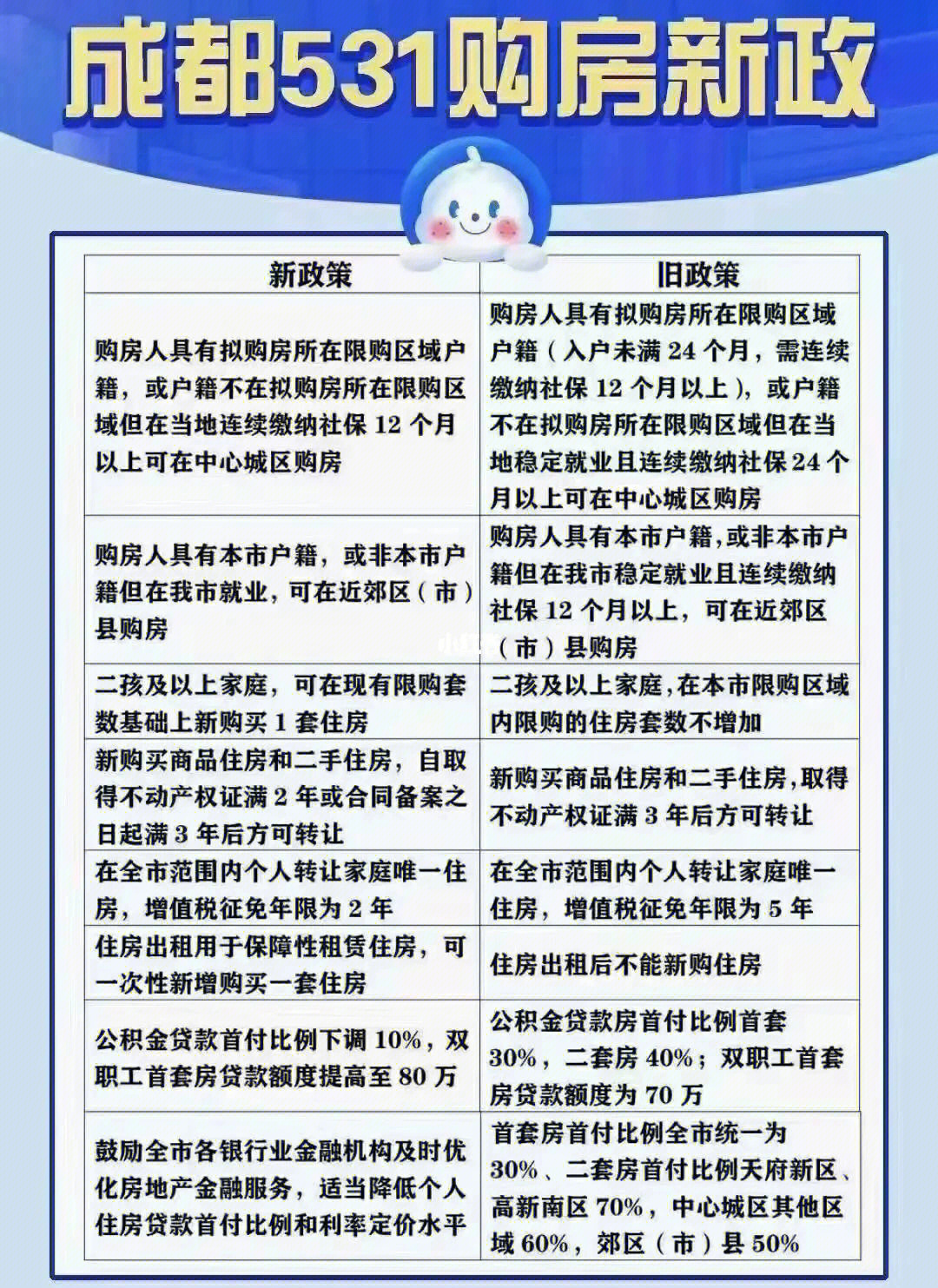 成都市最新购房政策解析与概述